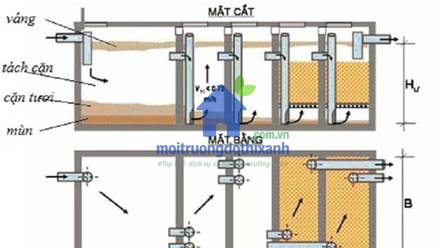 Hiệu quả thoát nước của từng loại bể phốt