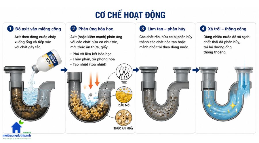 Top 7 Axit thông cống được tin dùng nhất hiện nay